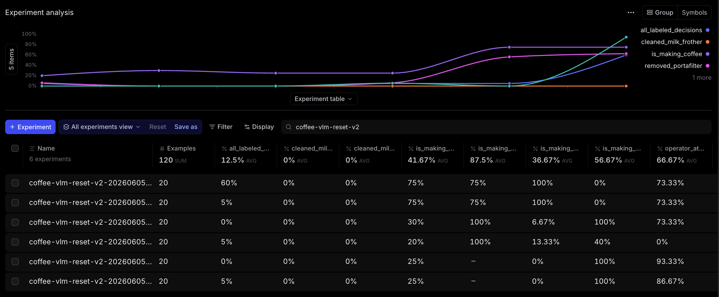 Braintrust experiment analysis chart and table for coffee VLM eval metrics