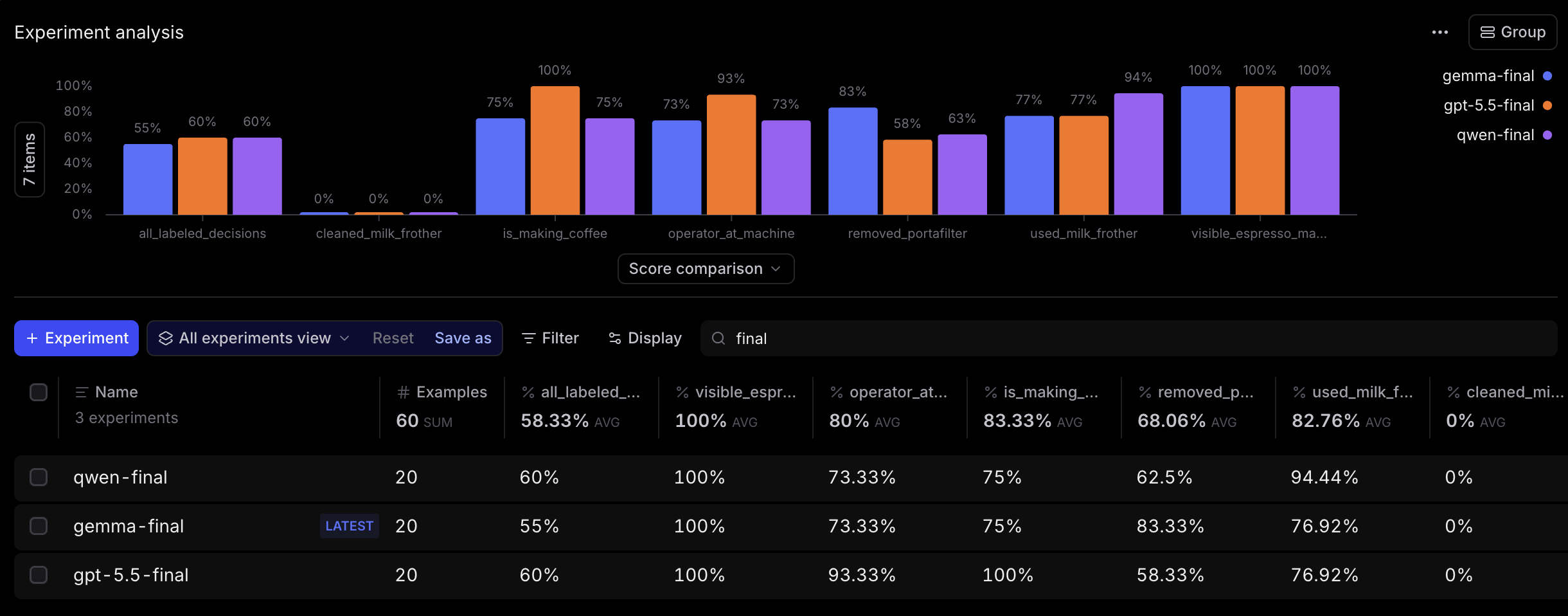Braintrust model comparison across Qwen, Gemma, and GPT-5.5 on the coffee-session eval